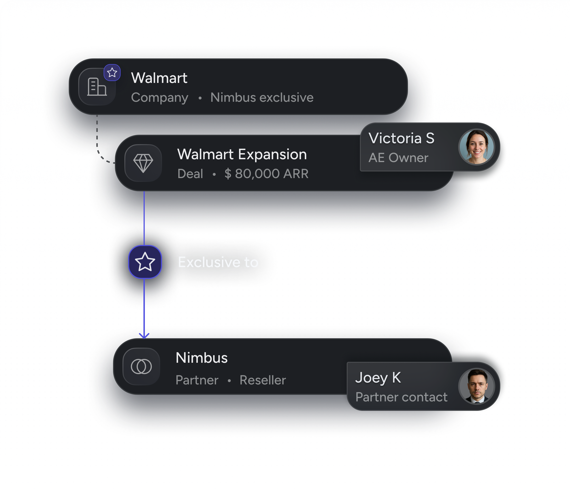 Dreamhub enforcing an exclusive relationship between an account and its reseller