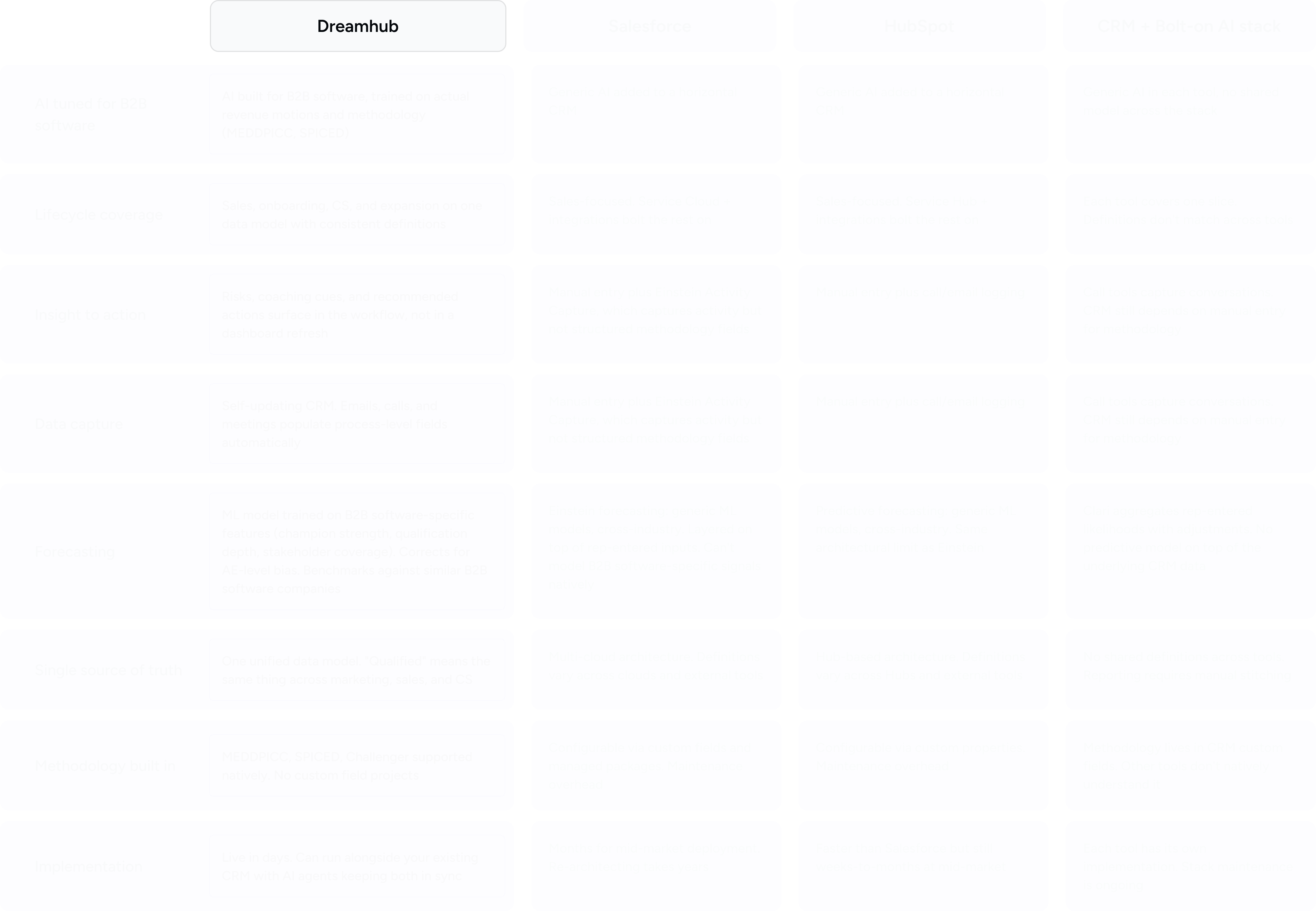 Dreamhub comparison table for Salesforce, HubSpot, and CRM plus bolt-on AI stacks