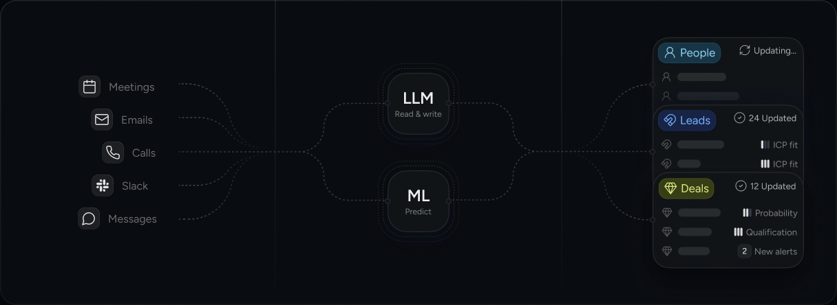 Diagram: messages, calls, Slack, emails, and meetings flow into a shared LLM and ML layer, which updates deals, people, and leads records.